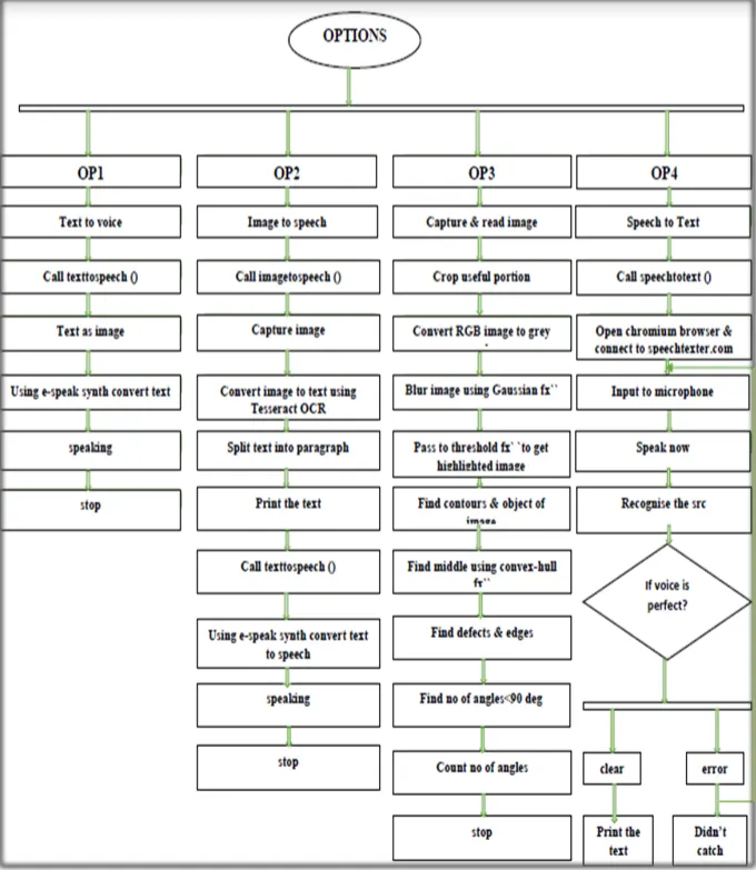 Towards Many to Many Communications Among Blind, Deaf & Mute Users